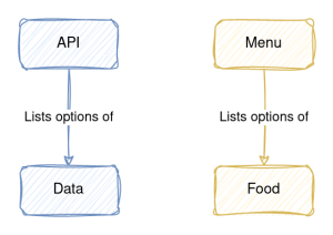 API lists options of Data the same way a Menu lists options of food