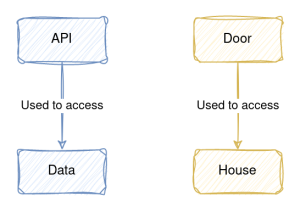 An API is used to access Data, the same way a Door is used to access a house