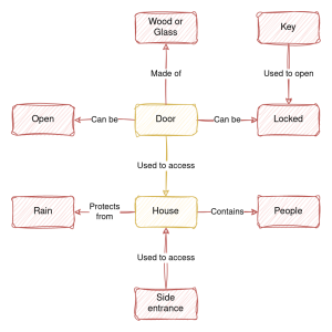 Graphic that highlights different ways in which concepts relate to a door, such as it can be open or locked, it can be made of wood or glass.